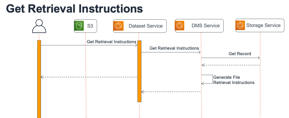 OSDU Dataset Service getRetrievalInstructions