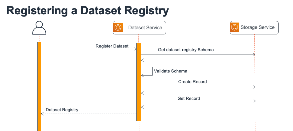 OSDU Dataset Service registerDatasetRegistry